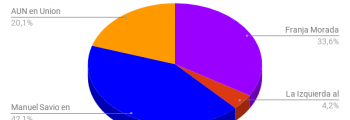 Elecciones FUCuyo